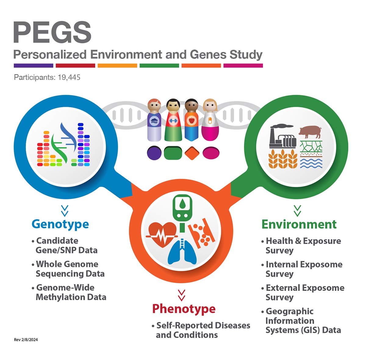 Genotype-Phenotype-Environment representation of PEGS