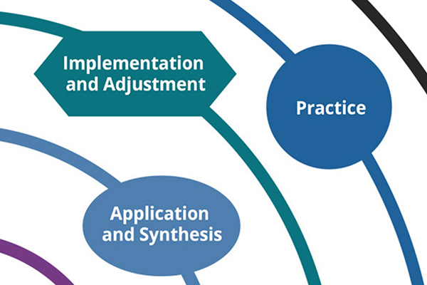 Implementation and Adjustment; Practice; Application and Synthesis