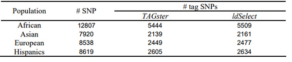 Chart comparing the refinded greedy algorithm in TAGster and the greedy algorithm in ldSelect